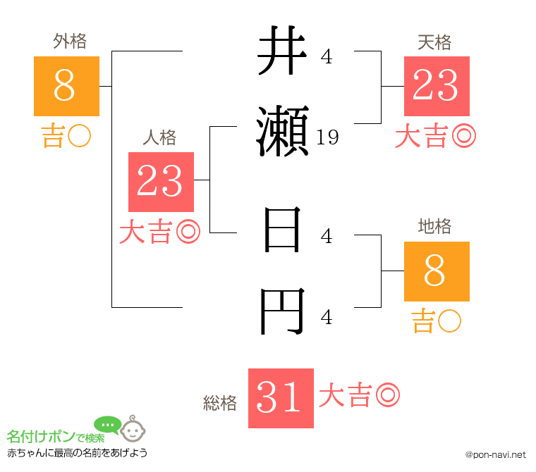 井瀬 日円さんの姓名判断結果