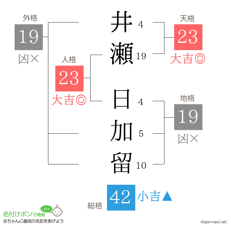 井瀬 日加留さんの姓名判断結果