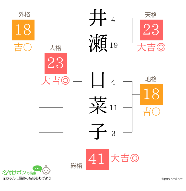 井瀬 日菜子さんの姓名判断結果