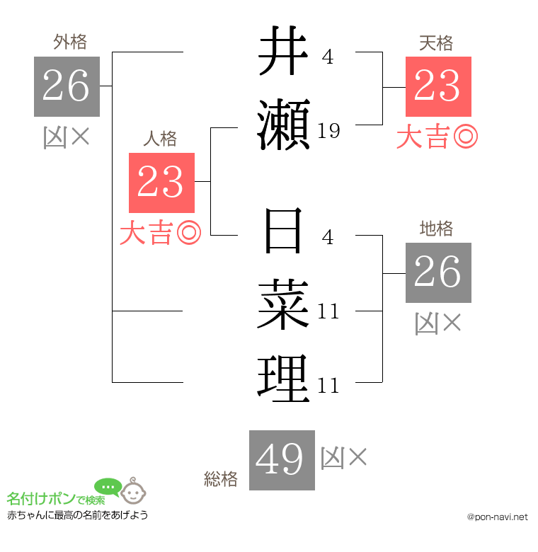 井瀬 日菜理さんの姓名判断結果