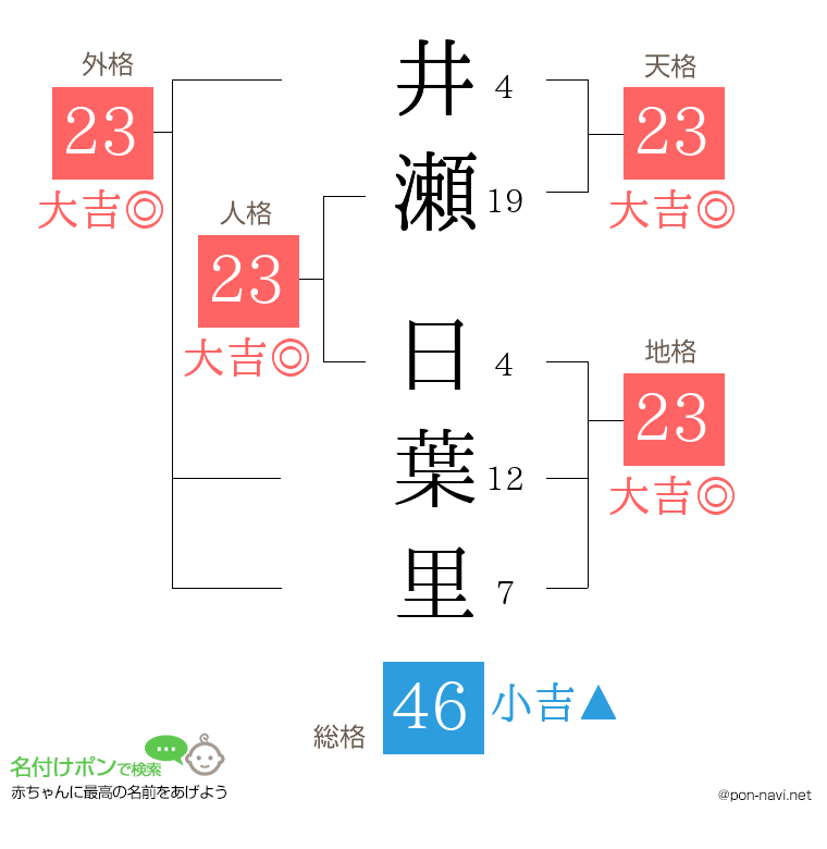 井瀬 日葉里さんの姓名判断結果