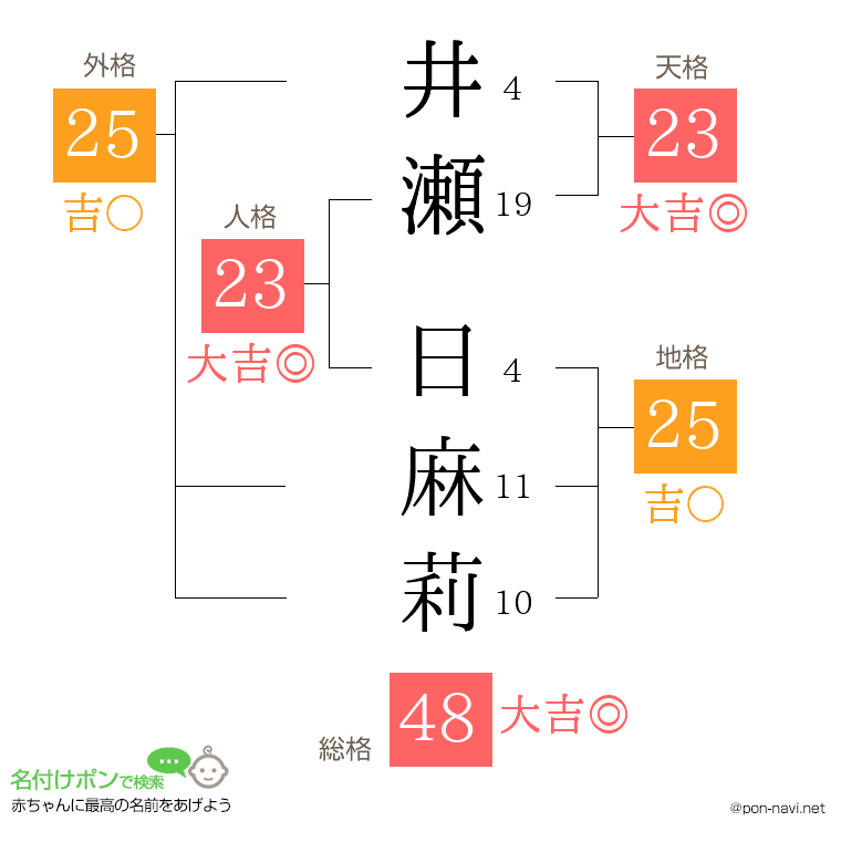 井瀬 日麻莉さんの姓名判断結果