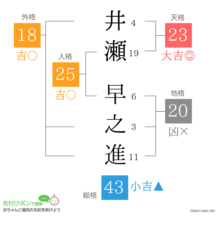 井瀬 早之進さんの姓名判断結果