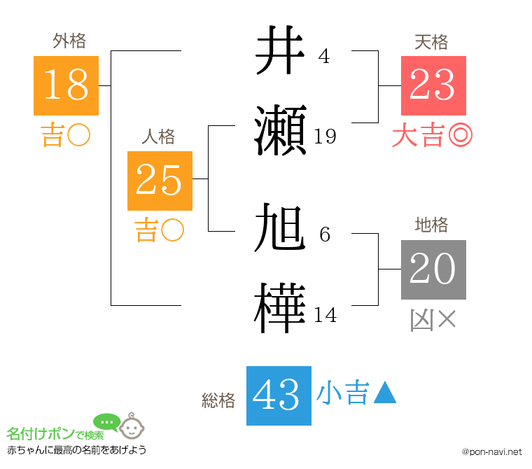 井瀬 旭樺さんの姓名判断結果
