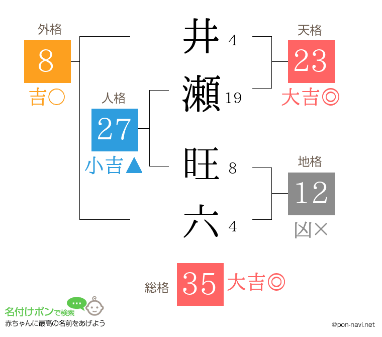 井瀬 旺六さんの姓名判断結果