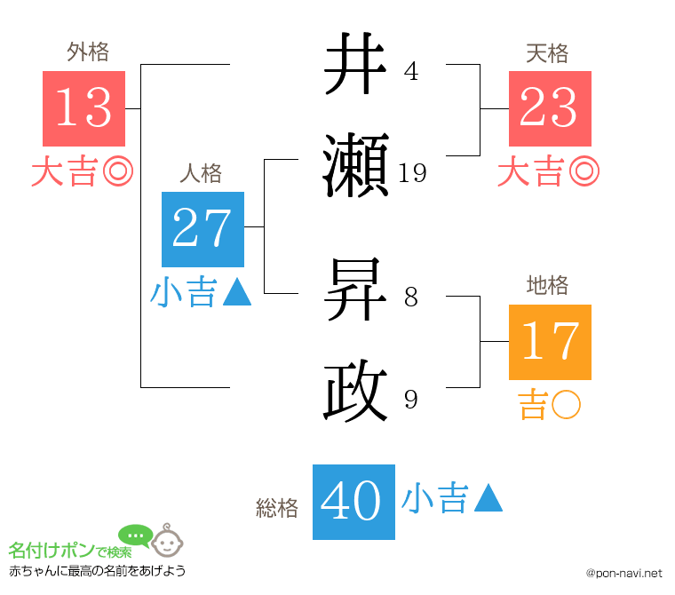 井瀬 昇政さんの姓名判断結果