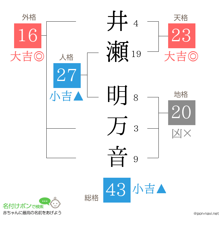 井瀬 明万音さんの姓名判断結果