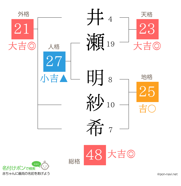 井瀬 明紗希さんの姓名判断結果
