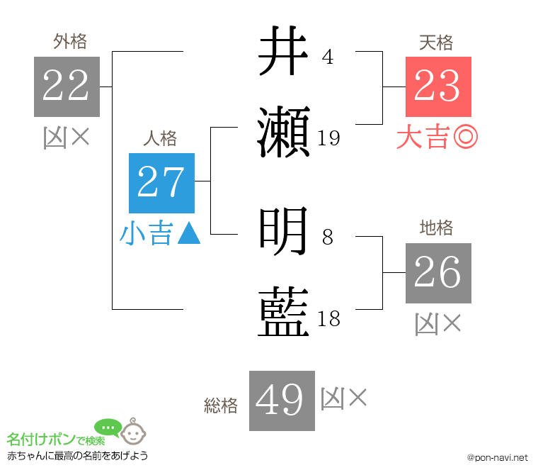 井瀬 明藍さんの姓名判断結果