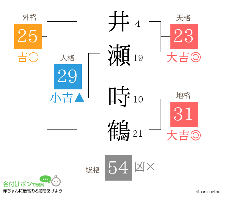 井瀬 時鶴さんの姓名判断結果