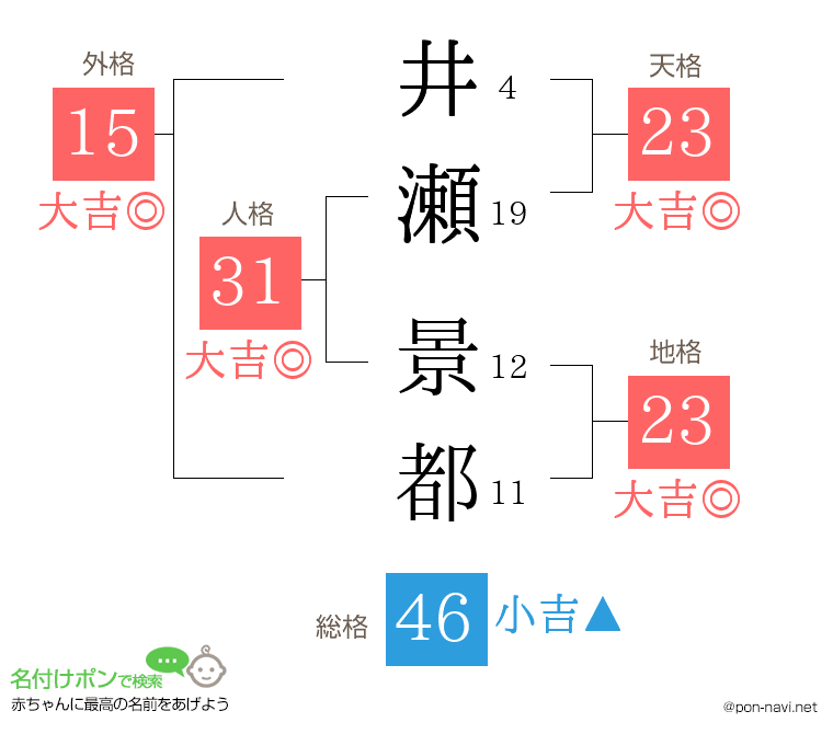 井瀬 景都さんの姓名判断結果