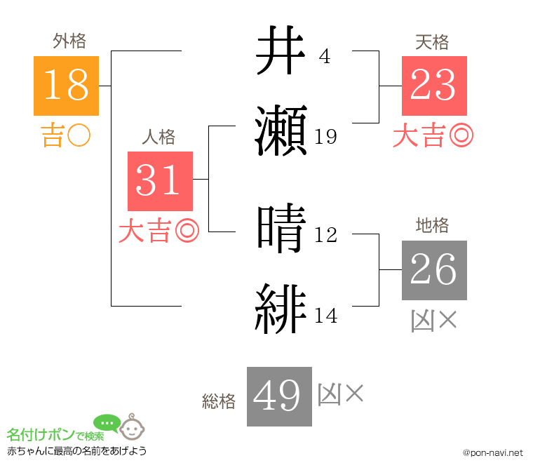 井瀬 晴緋さんの姓名判断結果