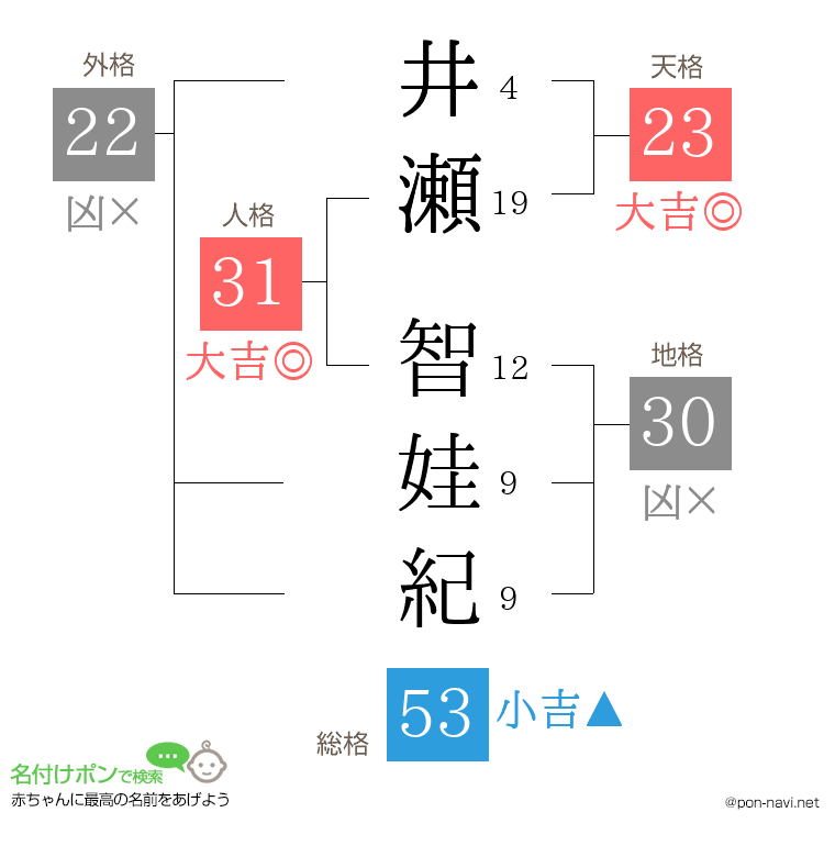 井瀬 智娃紀さんの姓名判断結果