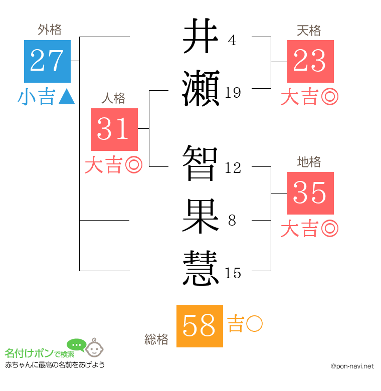 井瀬 智果慧さんの姓名判断結果
