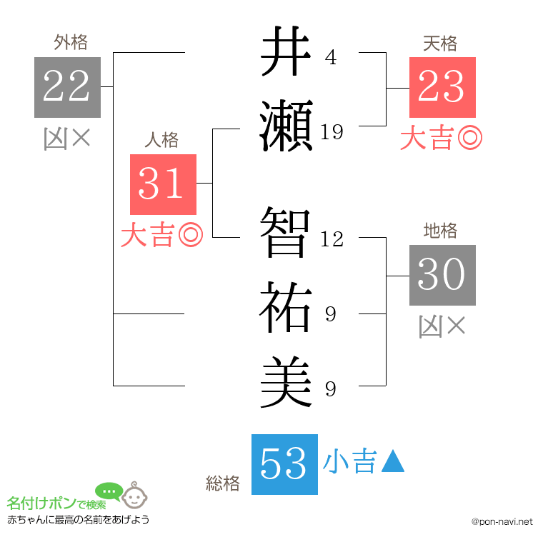 井瀬 智祐美さんの姓名判断結果