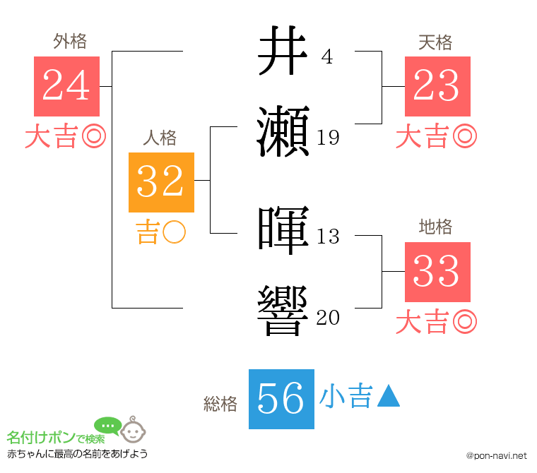 井瀬 暉響さんの姓名判断結果