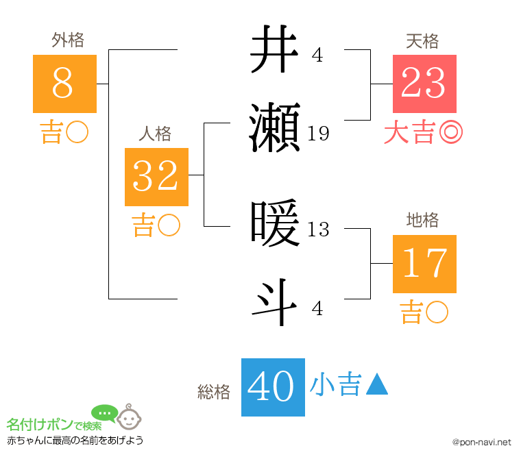 井瀬 暖斗さんの姓名判断結果