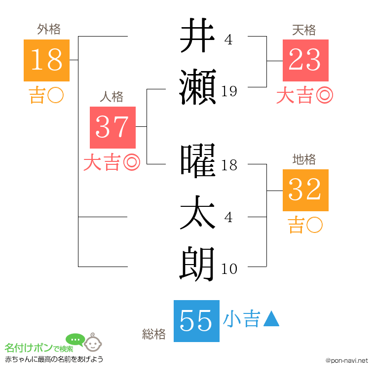 井瀬 曜太朗さんの姓名判断結果