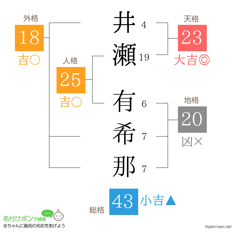 井瀬 有希那さんの姓名判断結果