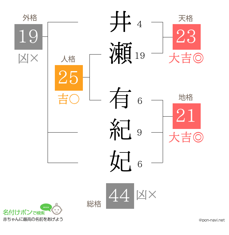 井瀬 有紀妃さんの姓名判断結果