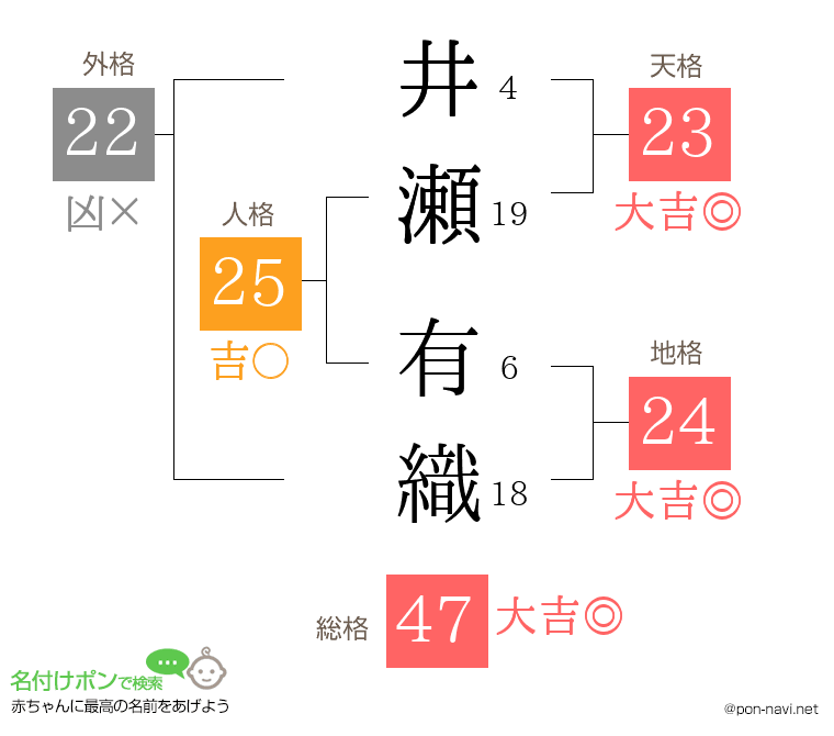 井瀬 有織さんの姓名判断結果