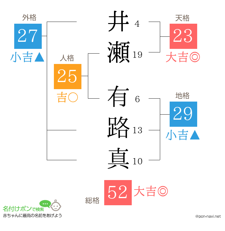 井瀬 有路真さんの姓名判断結果