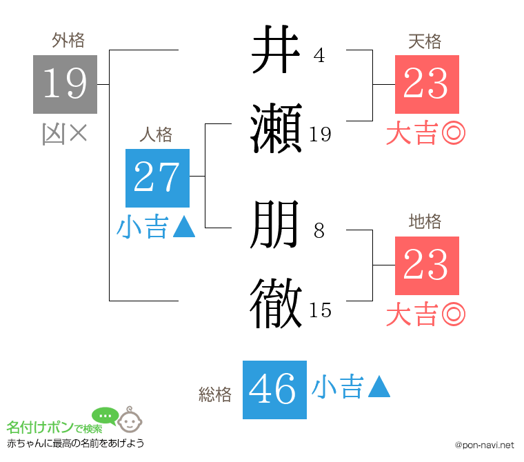 井瀬 朋徹さんの姓名判断結果