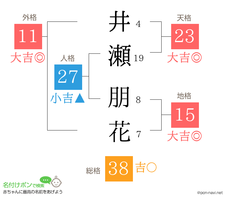 井瀬 朋花さんの姓名判断結果