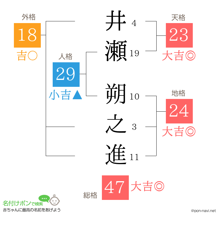 井瀬 朔之進さんの姓名判断結果