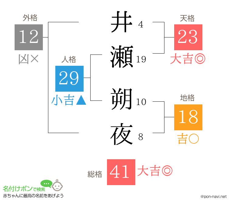井瀬 朔夜さんの姓名判断結果
