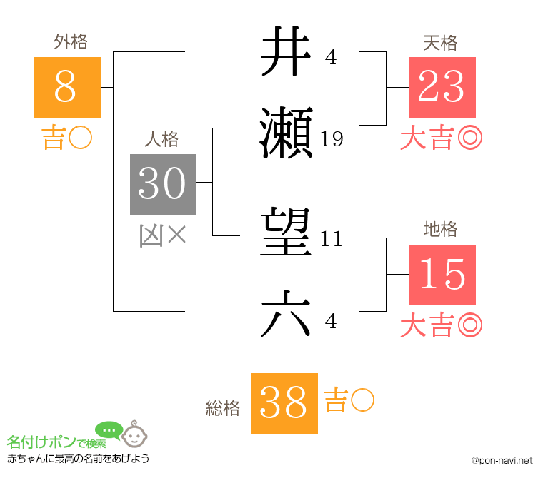 井瀬 望六さんの姓名判断結果