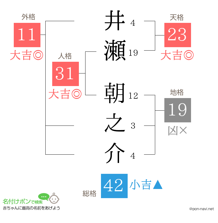 井瀬 朝之介さんの姓名判断結果