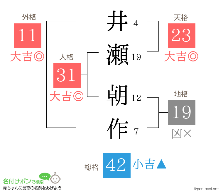 井瀬 朝作さんの姓名判断結果