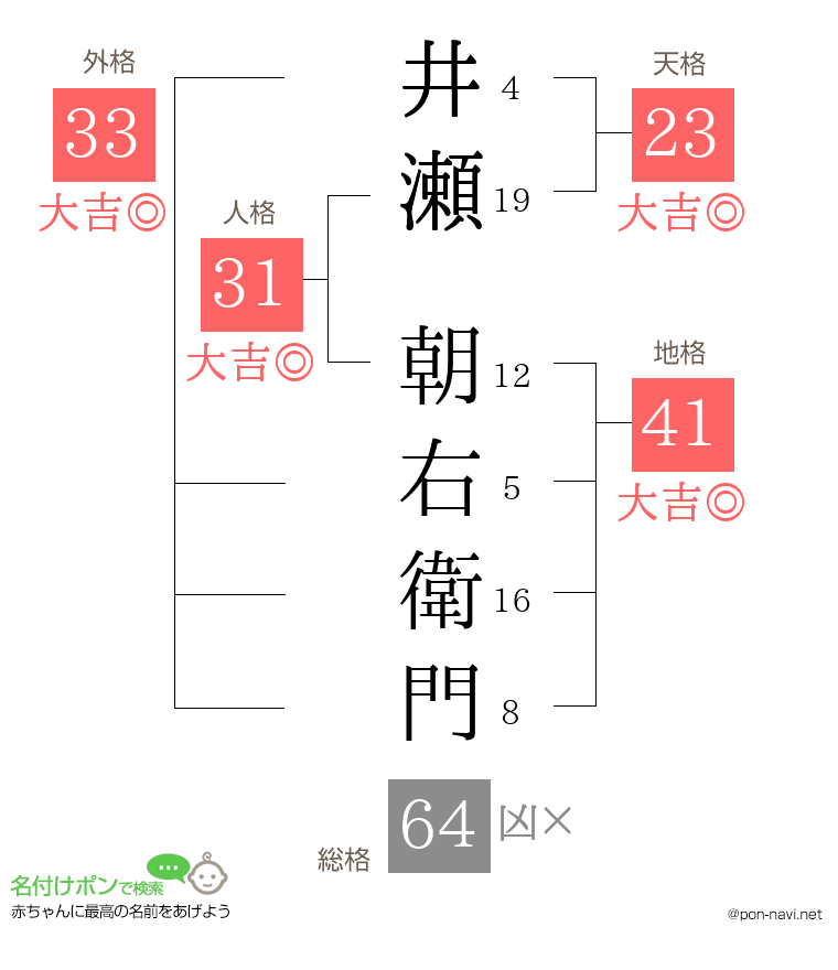 井瀬 朝右衛門さんの姓名判断結果
