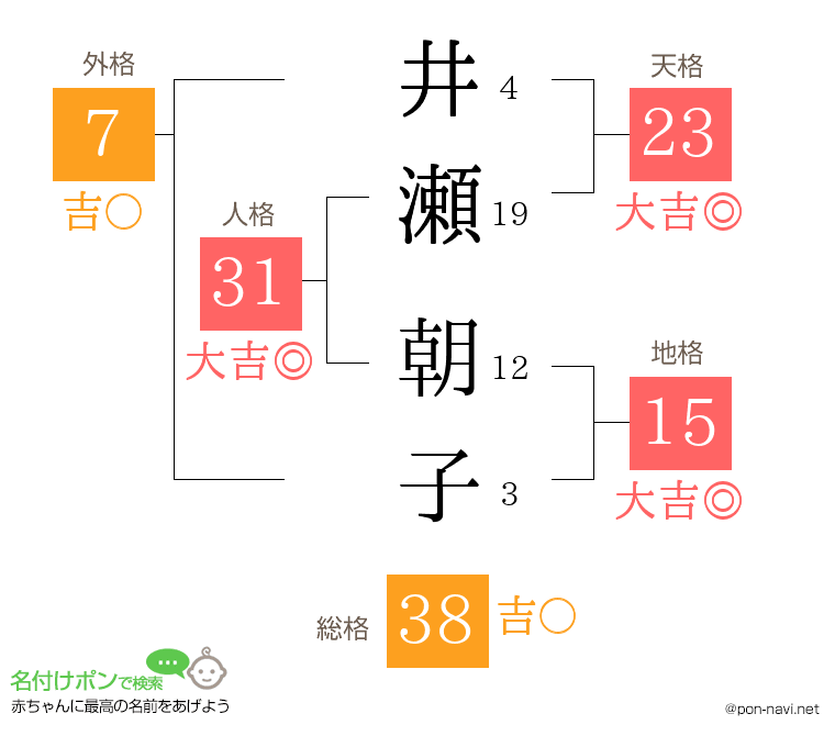 井瀬 朝子さんの姓名判断結果
