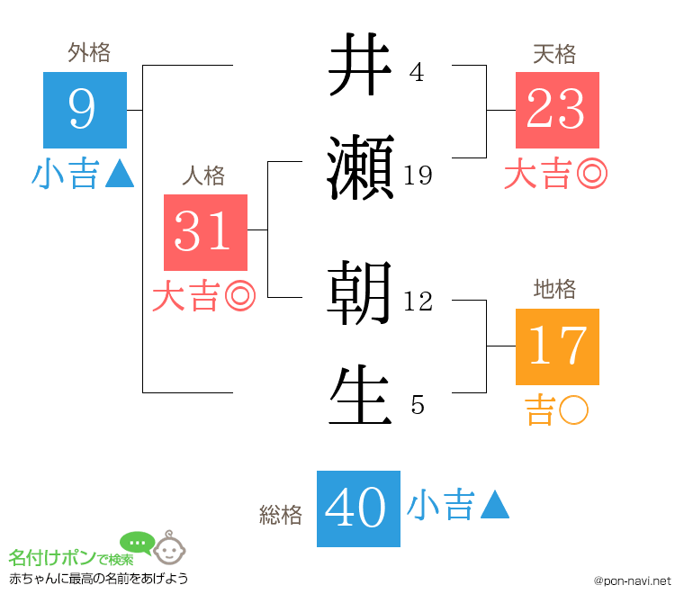 井瀬 朝生さんの姓名判断結果
