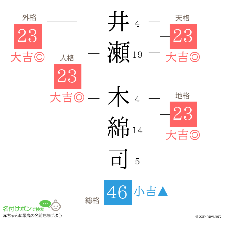 井瀬 木綿司さんの姓名判断結果