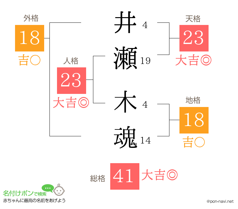 井瀬 木魂さんの姓名判断結果