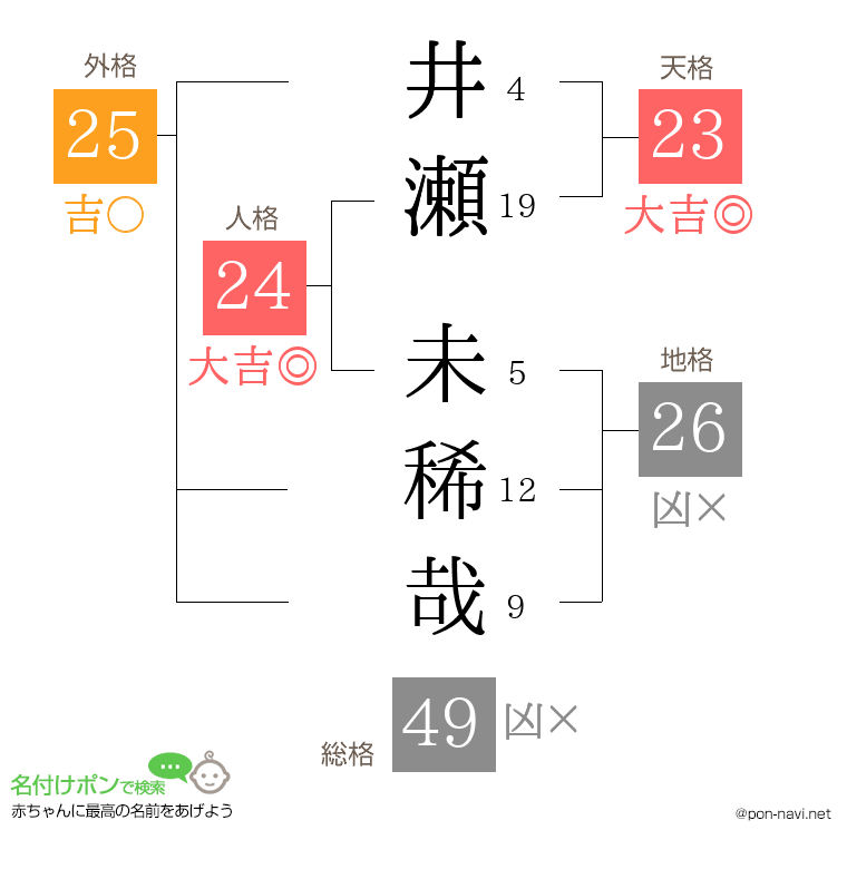 井瀬 未稀哉さんの姓名判断結果