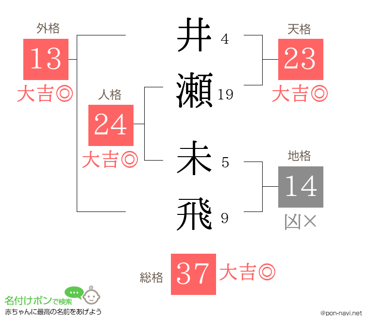井瀬 未飛さんの姓名判断結果