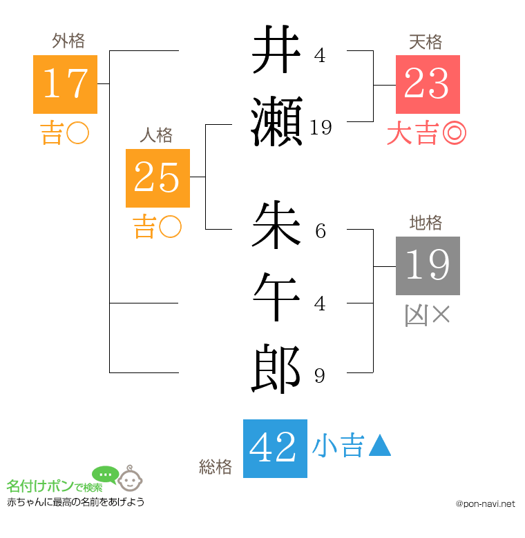 井瀬 朱午郎さんの姓名判断結果