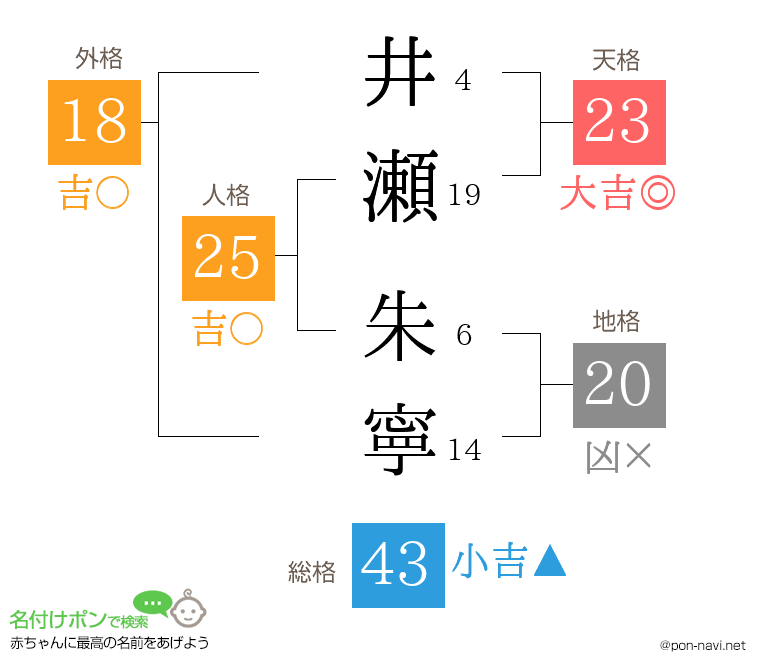井瀬 朱寧さんの姓名判断結果