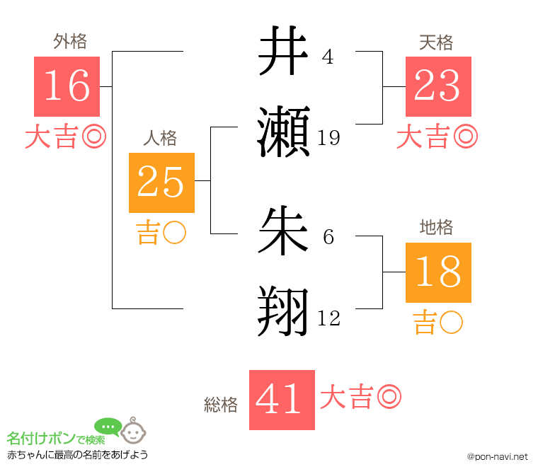 井瀬 朱翔さんの姓名判断結果