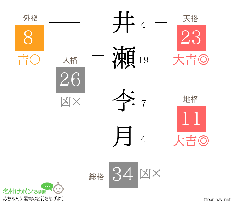 井瀬 李月さんの姓名判断結果