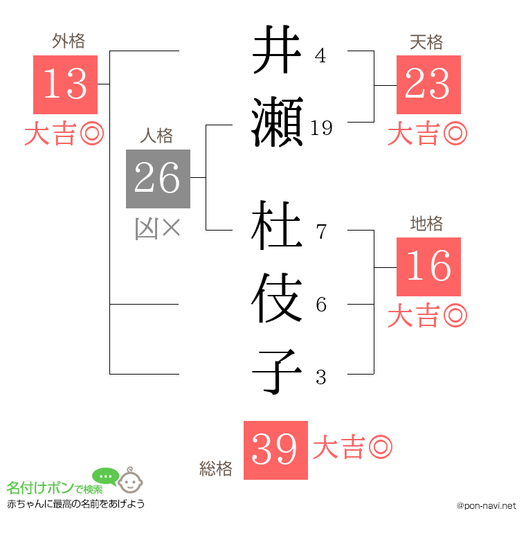井瀬 杜伎子さんの姓名判断結果