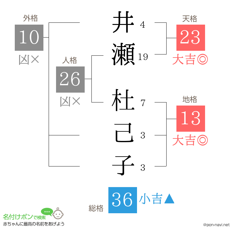 井瀬 杜己子さんの姓名判断結果