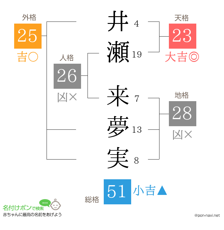 井瀬 来夢実さんの姓名判断結果