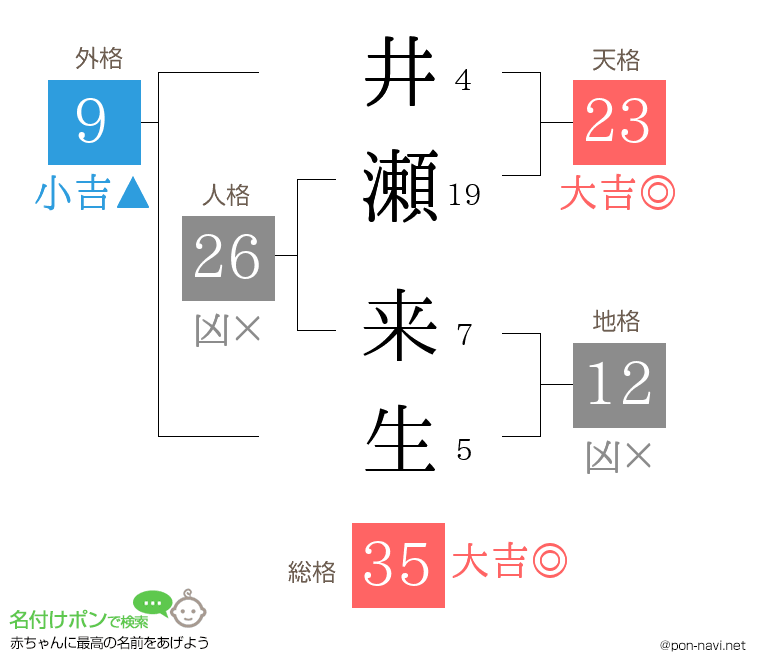 井瀬 来生さんの姓名判断結果