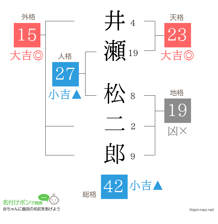 井瀬 松二郎さんの姓名判断結果