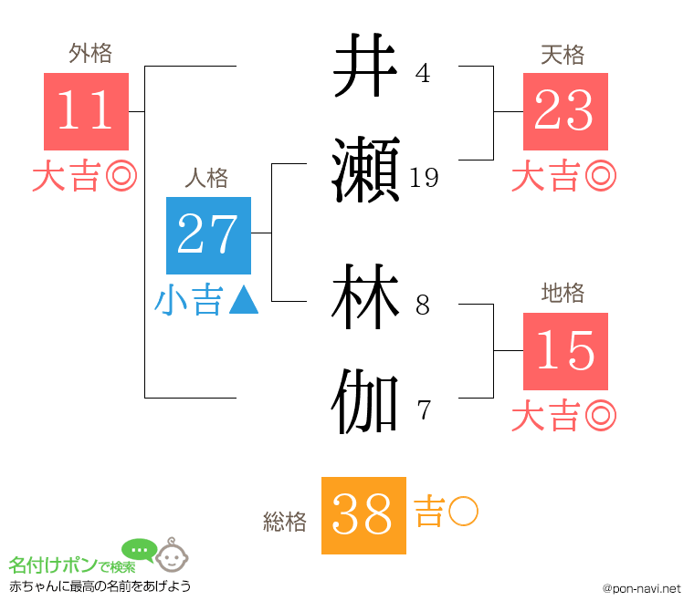 井瀬 林伽さんの姓名判断結果